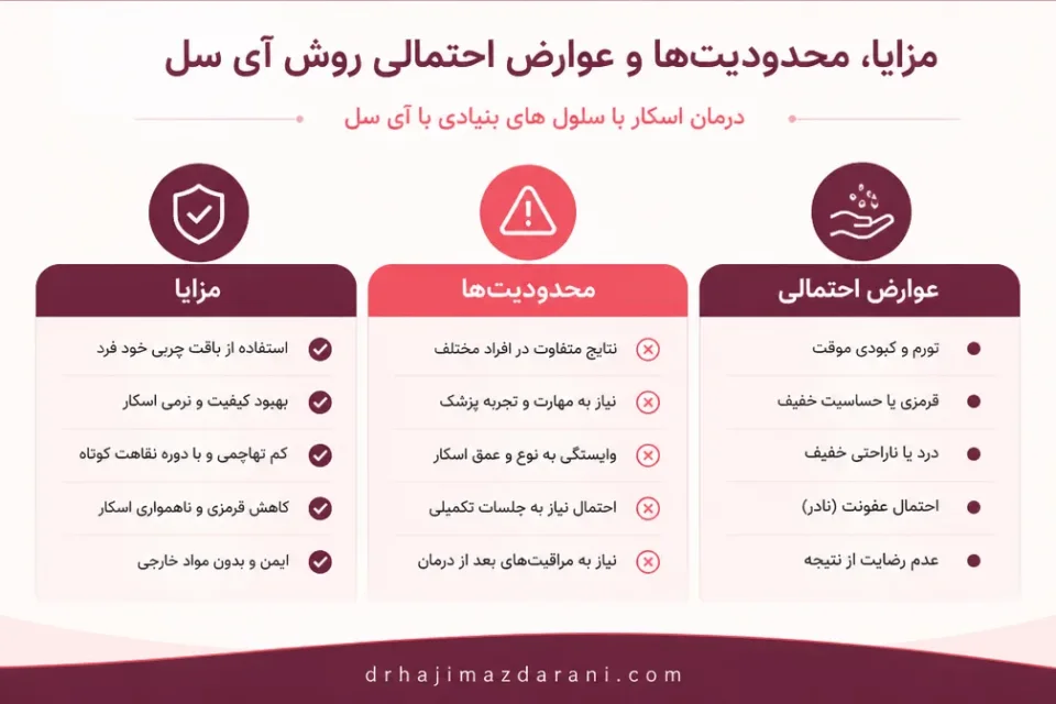 نمای توضیحی درباره مزایا، محدودیتها و عوارض احتمالی روش آی سل